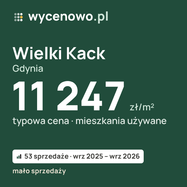 Typowa cena za m² – Wielki Kack, Gdynia: 11 247 zł (mieszkania używane, 53 sprzedaże, wrz 2025 – wrz 2026, mało sprzedaży). Karta ceny wycenowo.pl