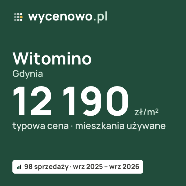 Typowa cena za m² – Witomino, Gdynia: 12 190 zł (mieszkania używane, 98 sprzedaży, wrz 2025 – wrz 2026). Karta ceny wycenowo.pl