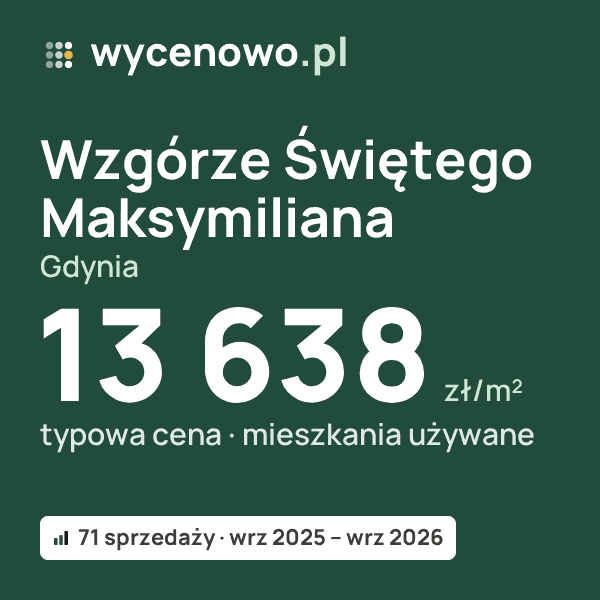 Typowa cena za m² – Wzgórze Świętego Maksymiliana, Gdynia: 13 638 zł (mieszkania używane, 71 sprzedaży, wrz 2025 – wrz 2026). Karta ceny wycenowo.pl
