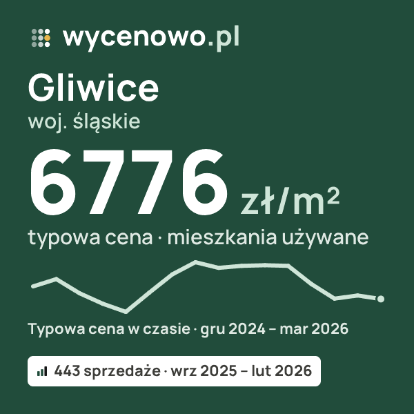 Typowa cena za m² – Gliwice, woj. śląskie: 6776 zł (mieszkania używane, 443 sprzedaże, wrz 2025 – lut 2026). Karta ceny wycenowo.pl