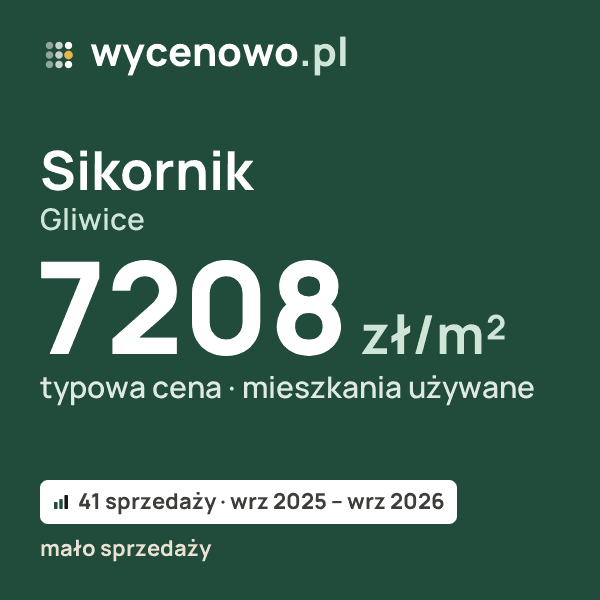 Typowa cena za m² – Sikornik, Gliwice: 7208 zł (mieszkania używane, 41 sprzedaży, wrz 2025 – wrz 2026, mało sprzedaży). Karta ceny wycenowo.pl