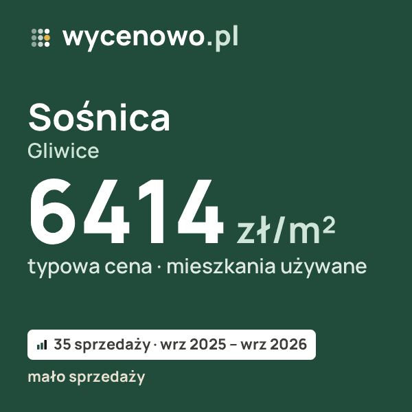 Typowa cena za m² – Sośnica, Gliwice: 6414 zł (mieszkania używane, 35 sprzedaży, wrz 2025 – wrz 2026, mało sprzedaży). Karta ceny wycenowo.pl