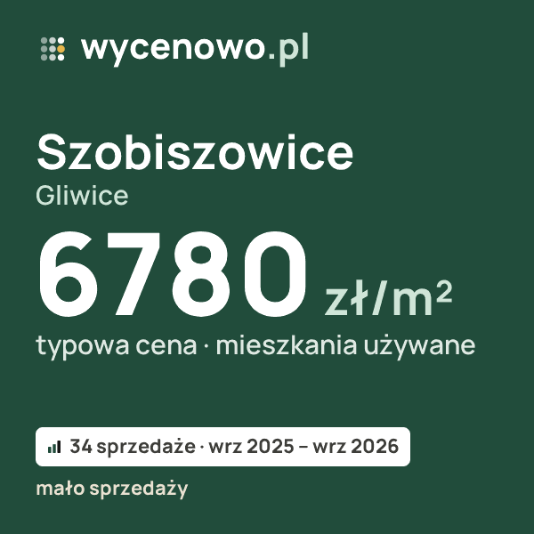 Typowa cena za m² – Szobiszowice, Gliwice: 6780 zł (mieszkania używane, 34 sprzedaże, wrz 2025 – wrz 2026, mało sprzedaży). Karta ceny wycenowo.pl