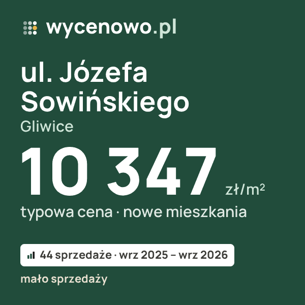 Typowa cena za m² – ul. Józefa Sowińskiego, Gliwice: 10 347 zł (nowe mieszkania, 44 sprzedaże, wrz 2025 – wrz 2026, mało sprzedaży). Karta ceny wycenowo.pl