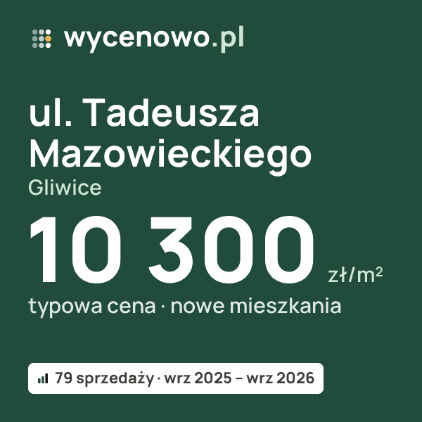 Typowa cena za m² – ul. Tadeusza Mazowieckiego, Gliwice: 10 300 zł (nowe mieszkania, 79 sprzedaży, wrz 2025 – wrz 2026). Karta ceny wycenowo.pl
