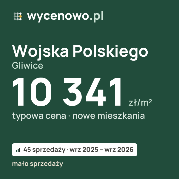 Typowa cena za m² – Wojska Polskiego, Gliwice: 10 341 zł (nowe mieszkania, 45 sprzedaży, wrz 2025 – wrz 2026, mało sprzedaży). Karta ceny wycenowo.pl