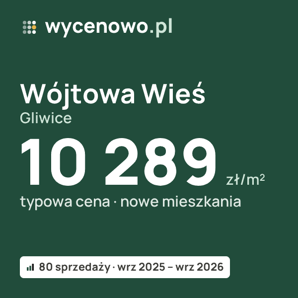 Typowa cena za m² – Wójtowa Wieś, Gliwice: 10 289 zł (nowe mieszkania, 80 sprzedaży, wrz 2025 – wrz 2026). Karta ceny wycenowo.pl