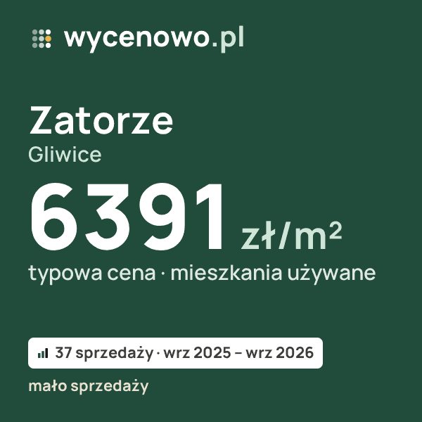 Typowa cena za m² – Zatorze, Gliwice: 6391 zł (mieszkania używane, 37 sprzedaży, wrz 2025 – wrz 2026, mało sprzedaży). Karta ceny wycenowo.pl