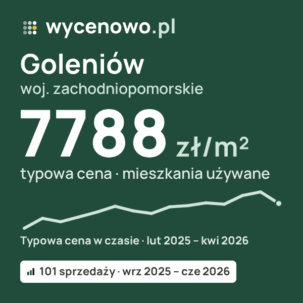 Typowa cena za m² – Goleniów, woj. zachodniopomorskie: 7788 zł (mieszkania używane, 101 sprzedaży, wrz 2025 – cze 2026). Karta ceny wycenowo.pl