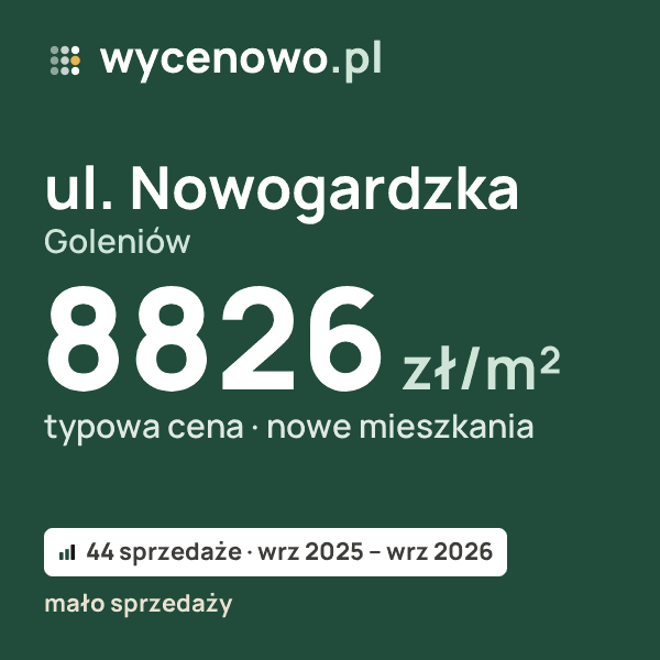 Typowa cena za m² – ul. Nowogardzka, Goleniów: 8826 zł (nowe mieszkania, 44 sprzedaże, wrz 2025 – wrz 2026, mało sprzedaży). Karta ceny wycenowo.pl