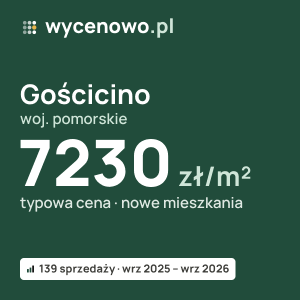 Typowa cena za m² – Gościcino, woj. pomorskie: 7230 zł (nowe mieszkania, 139 sprzedaży, wrz 2025 – wrz 2026). Karta ceny wycenowo.pl