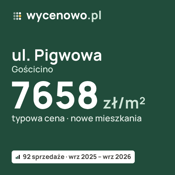 Typowa cena za m² – ul. Pigwowa, Gościcino: 7658 zł (nowe mieszkania, 92 sprzedaże, wrz 2025 – wrz 2026). Karta ceny wycenowo.pl
