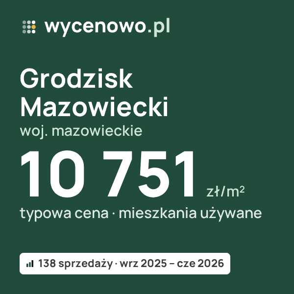 Typowa cena za m² – Grodzisk Mazowiecki, woj. mazowieckie: 10 751 zł (mieszkania używane, 138 sprzedaży, wrz 2025 – cze 2026). Karta ceny wycenowo.pl