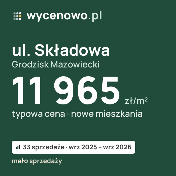 Typowa cena za m² – ul. Składowa, Grodzisk Mazowiecki: 11 965 zł (nowe mieszkania, 33 sprzedaże, wrz 2025 – wrz 2026, mało sprzedaży). Karta ceny wycenowo.pl