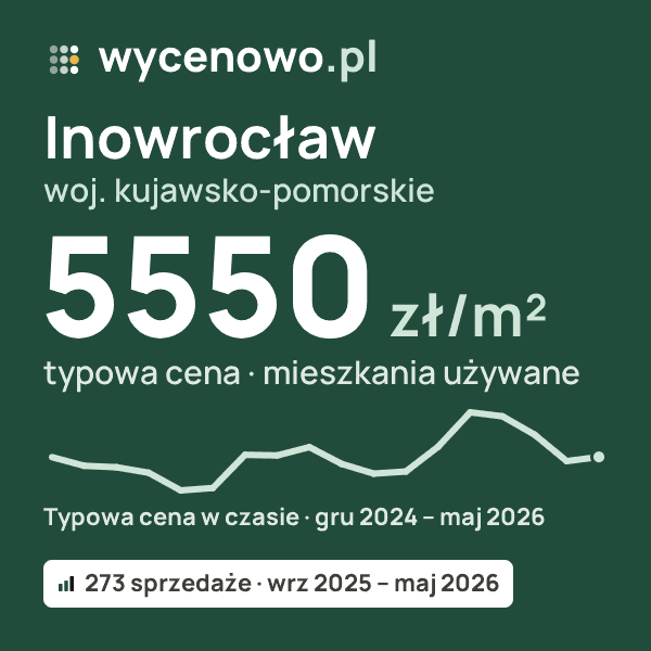 Typowa cena za m² – Inowrocław, woj. kujawsko-pomorskie: 5550 zł (mieszkania używane, 273 sprzedaże, wrz 2025 – maj 2026). Karta ceny wycenowo.pl