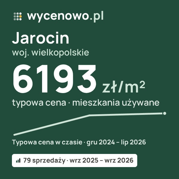 Typowa cena za m² – Jarocin, woj. wielkopolskie: 6193 zł (mieszkania używane, 79 sprzedaży, wrz 2025 – wrz 2026). Karta ceny wycenowo.pl