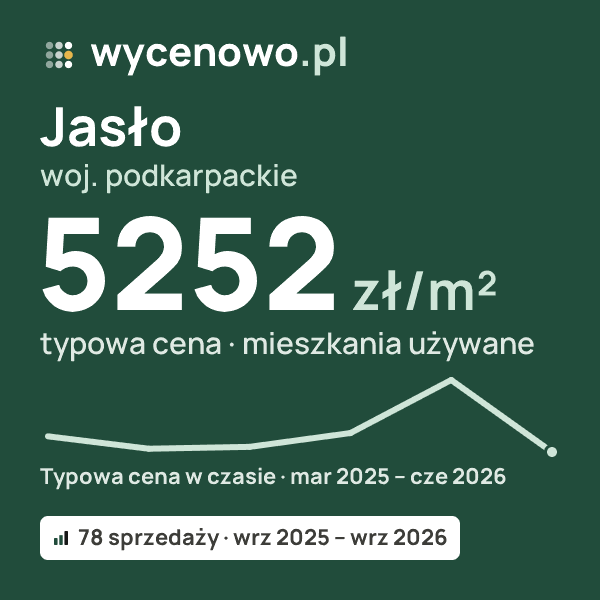 Typowa cena za m² – Jasło, woj. podkarpackie: 5252 zł (mieszkania używane, 78 sprzedaży, wrz 2025 – wrz 2026). Karta ceny wycenowo.pl