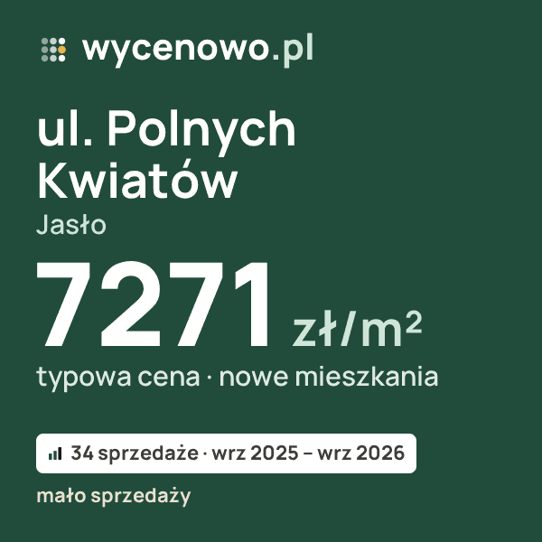 Typowa cena za m² – ul. Polnych Kwiatów, Jasło: 7271 zł (nowe mieszkania, 34 sprzedaże, wrz 2025 – wrz 2026, mało sprzedaży). Karta ceny wycenowo.pl