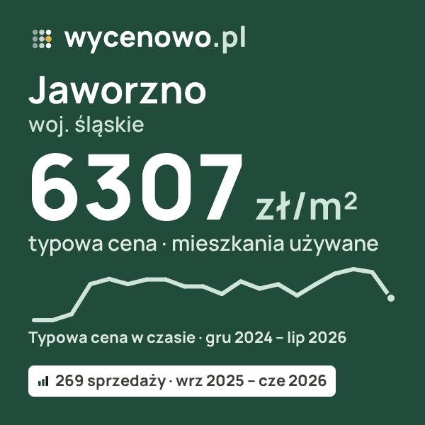 Typowa cena za m² – Jaworzno, woj. śląskie: 6307 zł (mieszkania używane, 269 sprzedaży, wrz 2025 – cze 2026). Karta ceny wycenowo.pl