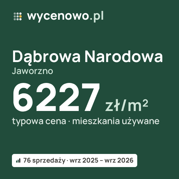 Typowa cena za m² – Dąbrowa Narodowa, Jaworzno: 6227 zł (mieszkania używane, 76 sprzedaży, wrz 2025 – wrz 2026). Karta ceny wycenowo.pl