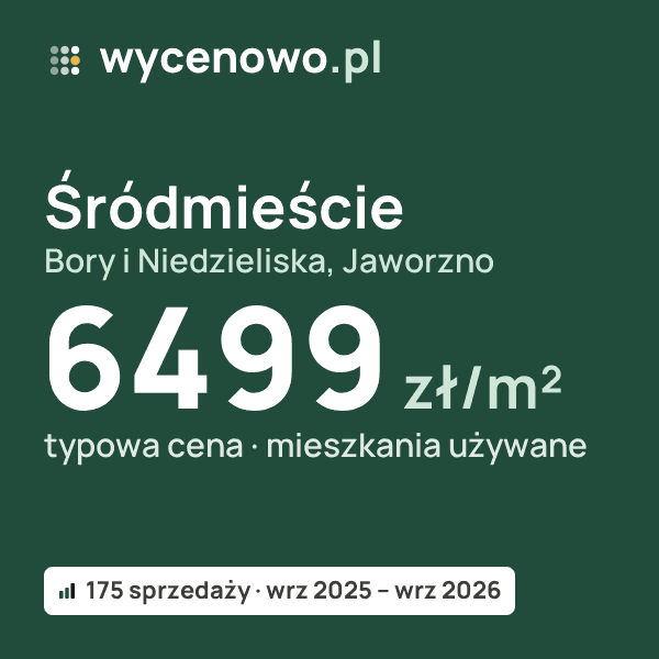 Typowa cena za m² – Śródmieście, Bory i Niedzieliska, Jaworzno: 6499 zł (mieszkania używane, 175 sprzedaży, wrz 2025 – wrz 2026). Karta ceny wycenowo.pl