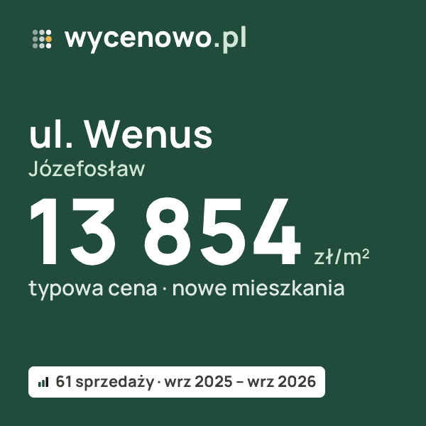 Typowa cena za m² – ul. Wenus, Józefosław: 13 854 zł (nowe mieszkania, 61 sprzedaży, wrz 2025 – wrz 2026). Karta ceny wycenowo.pl