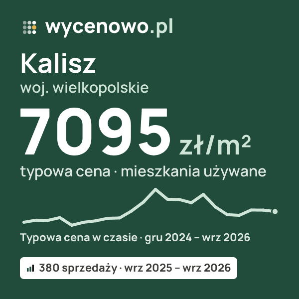 Typowa cena za m² – Kalisz, woj. wielkopolskie: 7095 zł (mieszkania używane, 380 sprzedaży, wrz 2025 – wrz 2026). Karta ceny wycenowo.pl