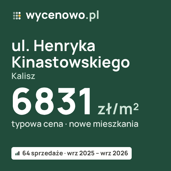 Typowa cena za m² – ul. Henryka Kinastowskiego, Kalisz: 6831 zł (nowe mieszkania, 64 sprzedaże, wrz 2025 – wrz 2026). Karta ceny wycenowo.pl