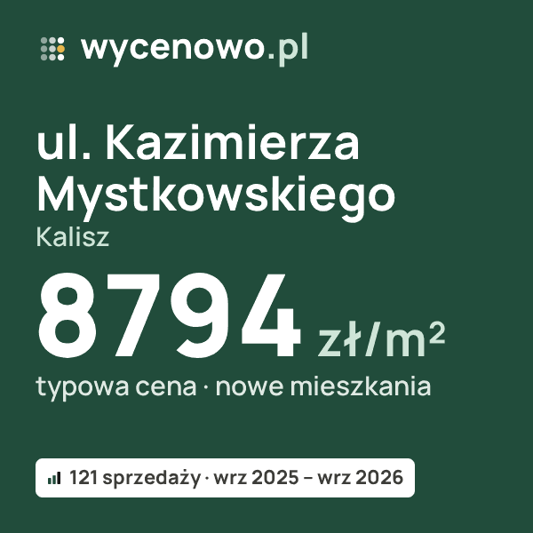 Typowa cena za m² – ul. Kazimierza Mystkowskiego, Kalisz: 8794 zł (nowe mieszkania, 121 sprzedaży, wrz 2025 – wrz 2026). Karta ceny wycenowo.pl