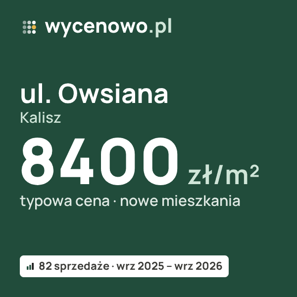 Typowa cena za m² – ul. Owsiana, Kalisz: 8400 zł (nowe mieszkania, 82 sprzedaże, wrz 2025 – wrz 2026). Karta ceny wycenowo.pl