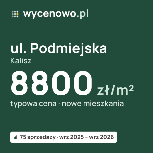 Typowa cena za m² – ul. Podmiejska, Kalisz: 8800 zł (nowe mieszkania, 75 sprzedaży, wrz 2025 – wrz 2026). Karta ceny wycenowo.pl