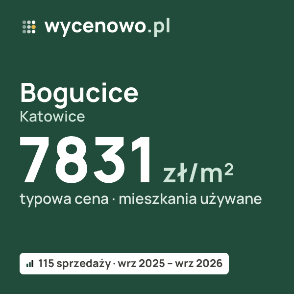 Typowa cena za m² – Bogucice, Katowice: 7831 zł (mieszkania używane, 115 sprzedaży, wrz 2025 – wrz 2026). Karta ceny wycenowo.pl