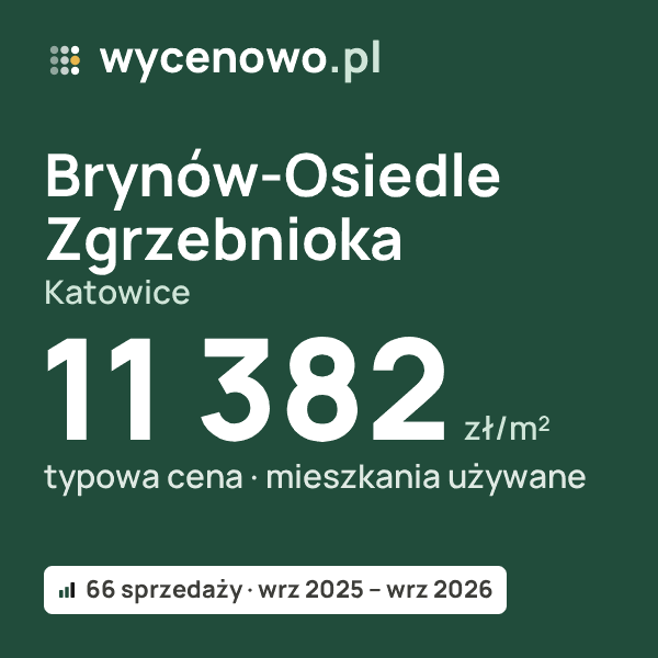 Typowa cena za m² – Brynów-Osiedle Zgrzebnioka, Katowice: 11 382 zł (mieszkania używane, 66 sprzedaży, wrz 2025 – wrz 2026). Karta ceny wycenowo.pl