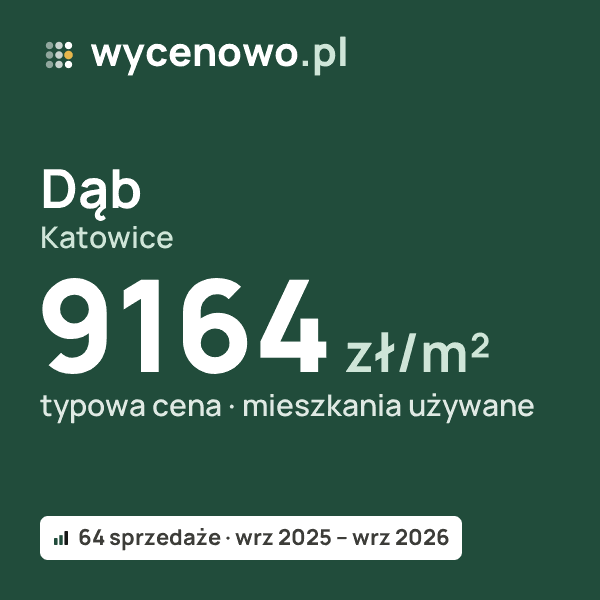 Typowa cena za m² – Dąb, Katowice: 9164 zł (mieszkania używane, 64 sprzedaże, wrz 2025 – wrz 2026). Karta ceny wycenowo.pl