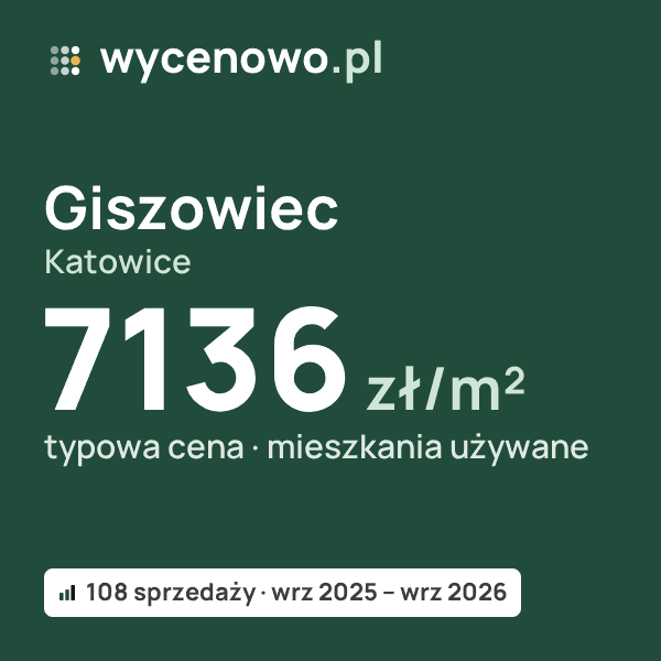 Typowa cena za m² – Giszowiec, Katowice: 7136 zł (mieszkania używane, 108 sprzedaży, wrz 2025 – wrz 2026). Karta ceny wycenowo.pl