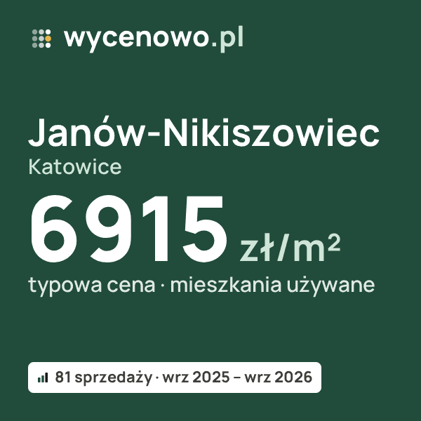 Typowa cena za m² – Janów-Nikiszowiec, Katowice: 6915 zł (mieszkania używane, 81 sprzedaży, wrz 2025 – wrz 2026). Karta ceny wycenowo.pl