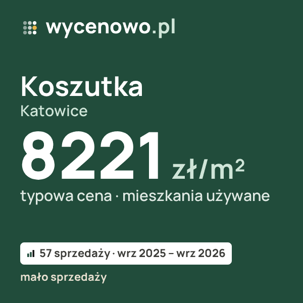 Typowa cena za m² – Koszutka, Katowice: 8221 zł (mieszkania używane, 57 sprzedaży, wrz 2025 – wrz 2026, mało sprzedaży). Karta ceny wycenowo.pl