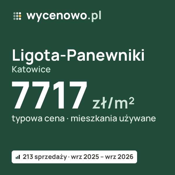 Typowa cena za m² – Ligota-Panewniki, Katowice: 7717 zł (mieszkania używane, 213 sprzedaży, wrz 2025 – wrz 2026). Karta ceny wycenowo.pl