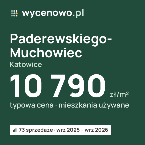 Typowa cena za m² – Paderewskiego-Muchowiec, Katowice: 10 790 zł (mieszkania używane, 73 sprzedaże, wrz 2025 – wrz 2026). Karta ceny wycenowo.pl
