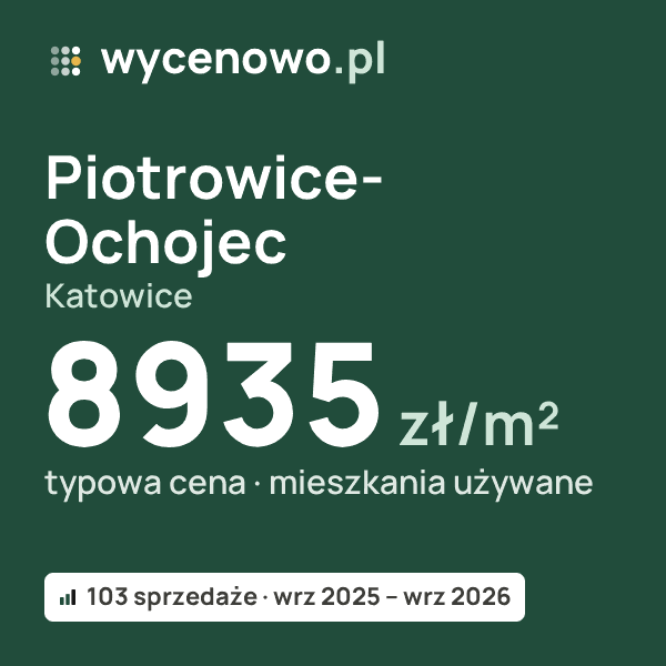 Typowa cena za m² – Piotrowice-Ochojec, Katowice: 8935 zł (mieszkania używane, 103 sprzedaże, wrz 2025 – wrz 2026). Karta ceny wycenowo.pl