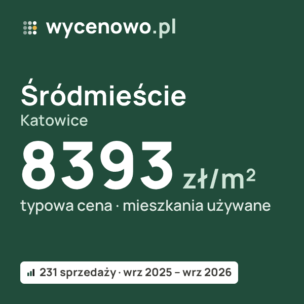Typowa cena za m² – Śródmieście, Katowice: 8393 zł (mieszkania używane, 231 sprzedaży, wrz 2025 – wrz 2026). Karta ceny wycenowo.pl