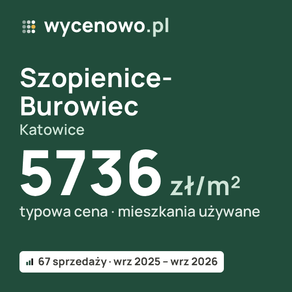 Typowa cena za m² – Szopienice-Burowiec, Katowice: 5736 zł (mieszkania używane, 67 sprzedaży, wrz 2025 – wrz 2026). Karta ceny wycenowo.pl