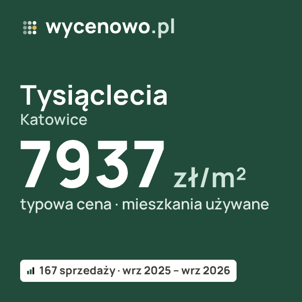 Typowa cena za m² – Tysiąclecia, Katowice: 7937 zł (mieszkania używane, 167 sprzedaży, wrz 2025 – wrz 2026). Karta ceny wycenowo.pl