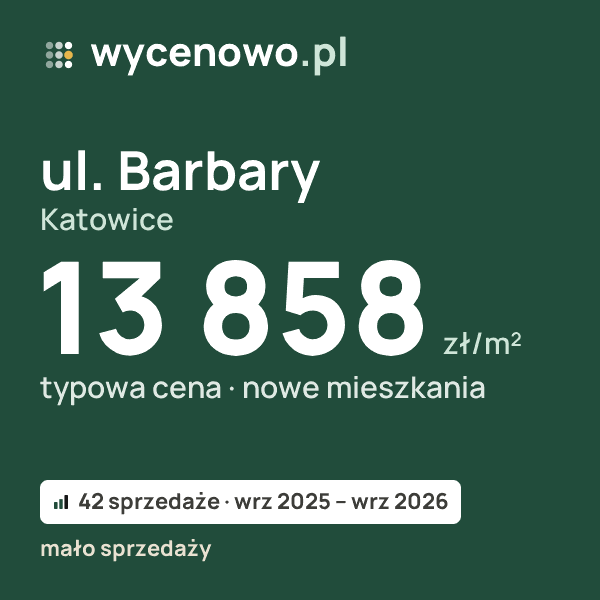 Typowa cena za m² – ul. Barbary, Katowice: 13 858 zł (nowe mieszkania, 42 sprzedaże, wrz 2025 – wrz 2026, mało sprzedaży). Karta ceny wycenowo.pl