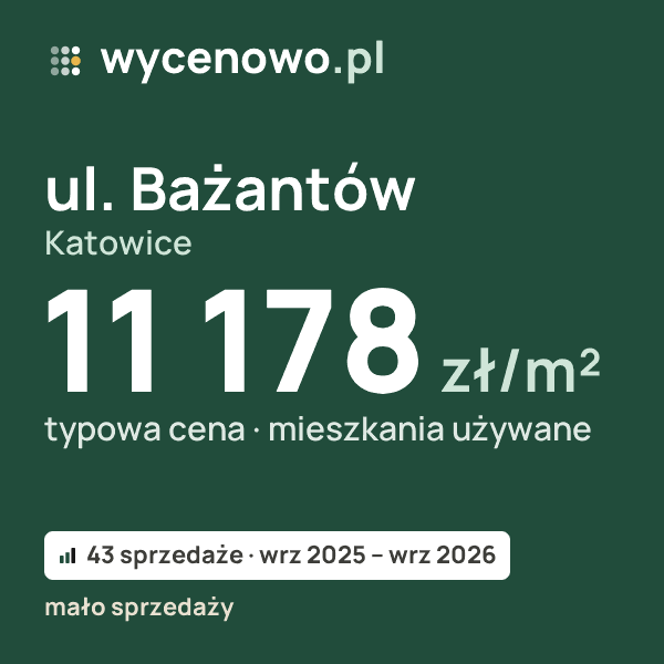 Typowa cena za m² – ul. Bażantów, Katowice: 11 178 zł (mieszkania używane, 43 sprzedaże, wrz 2025 – wrz 2026, mało sprzedaży). Karta ceny wycenowo.pl