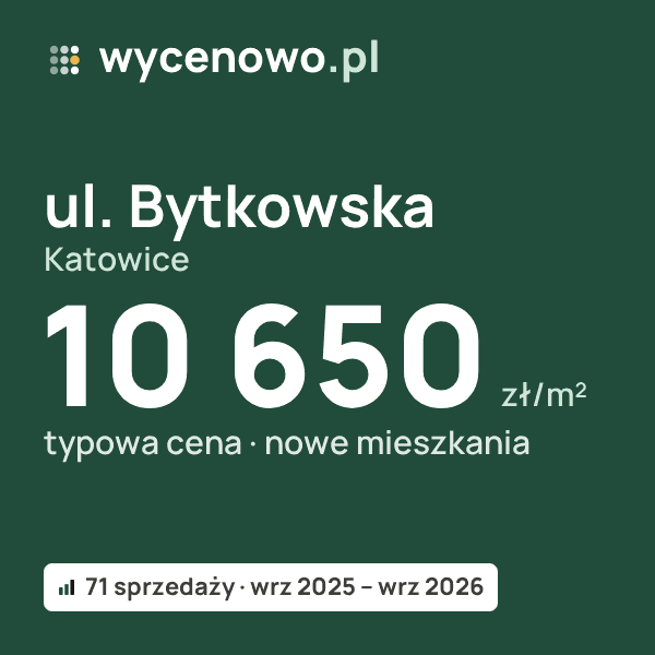 Typowa cena za m² – ul. Bytkowska, Katowice: 10 650 zł (nowe mieszkania, 71 sprzedaży, wrz 2025 – wrz 2026). Karta ceny wycenowo.pl