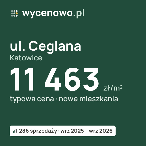 Typowa cena za m² – ul. Ceglana, Katowice: 11 463 zł (nowe mieszkania, 286 sprzedaży, wrz 2025 – wrz 2026). Karta ceny wycenowo.pl