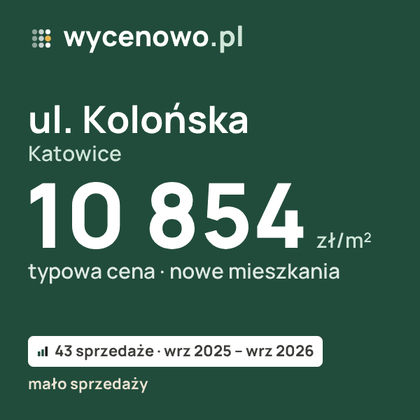 Typowa cena za m² – ul. Kolońska, Katowice: 10 854 zł (nowe mieszkania, 43 sprzedaże, wrz 2025 – wrz 2026, mało sprzedaży). Karta ceny wycenowo.pl