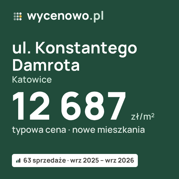 Typowa cena za m² – ul. Konstantego Damrota, Katowice: 12 687 zł (nowe mieszkania, 63 sprzedaże, wrz 2025 – wrz 2026). Karta ceny wycenowo.pl