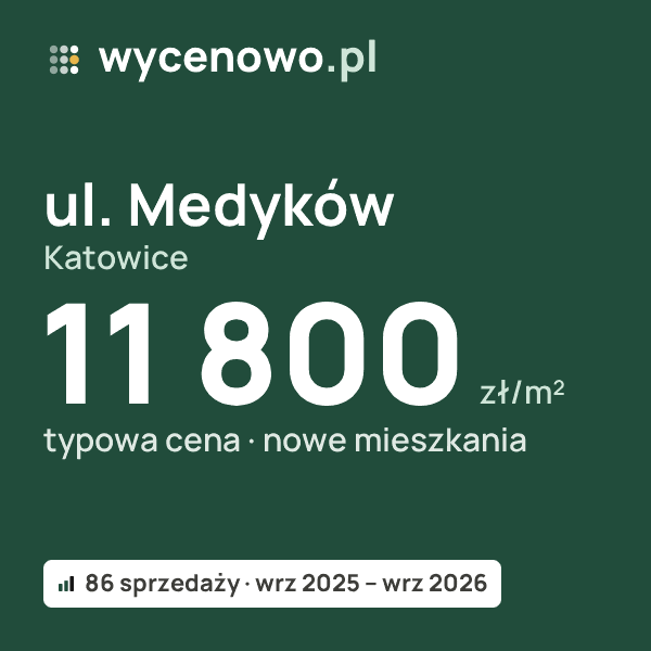 Typowa cena za m² – ul. Medyków, Katowice: 11 800 zł (nowe mieszkania, 86 sprzedaży, wrz 2025 – wrz 2026). Karta ceny wycenowo.pl